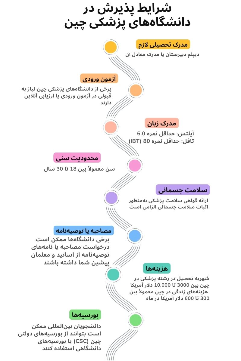 شرایط پذیرش پزشکی چین